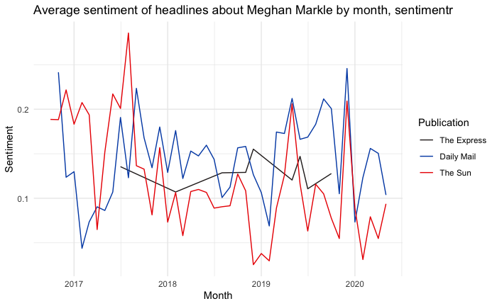 sentimentr by publication