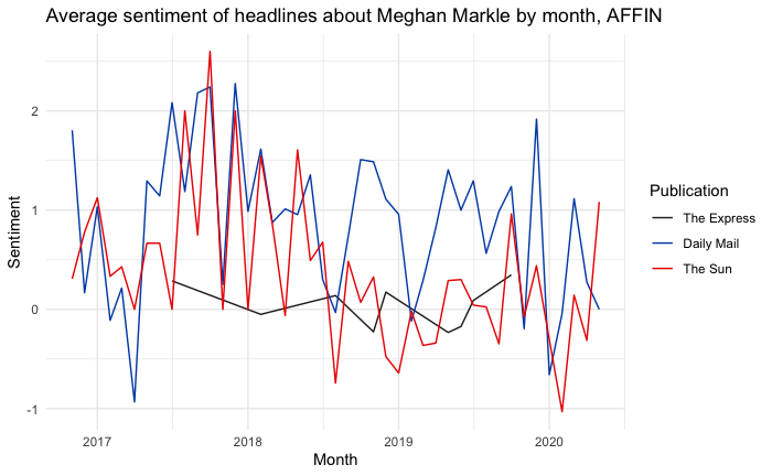 AFFIN sentiment time series