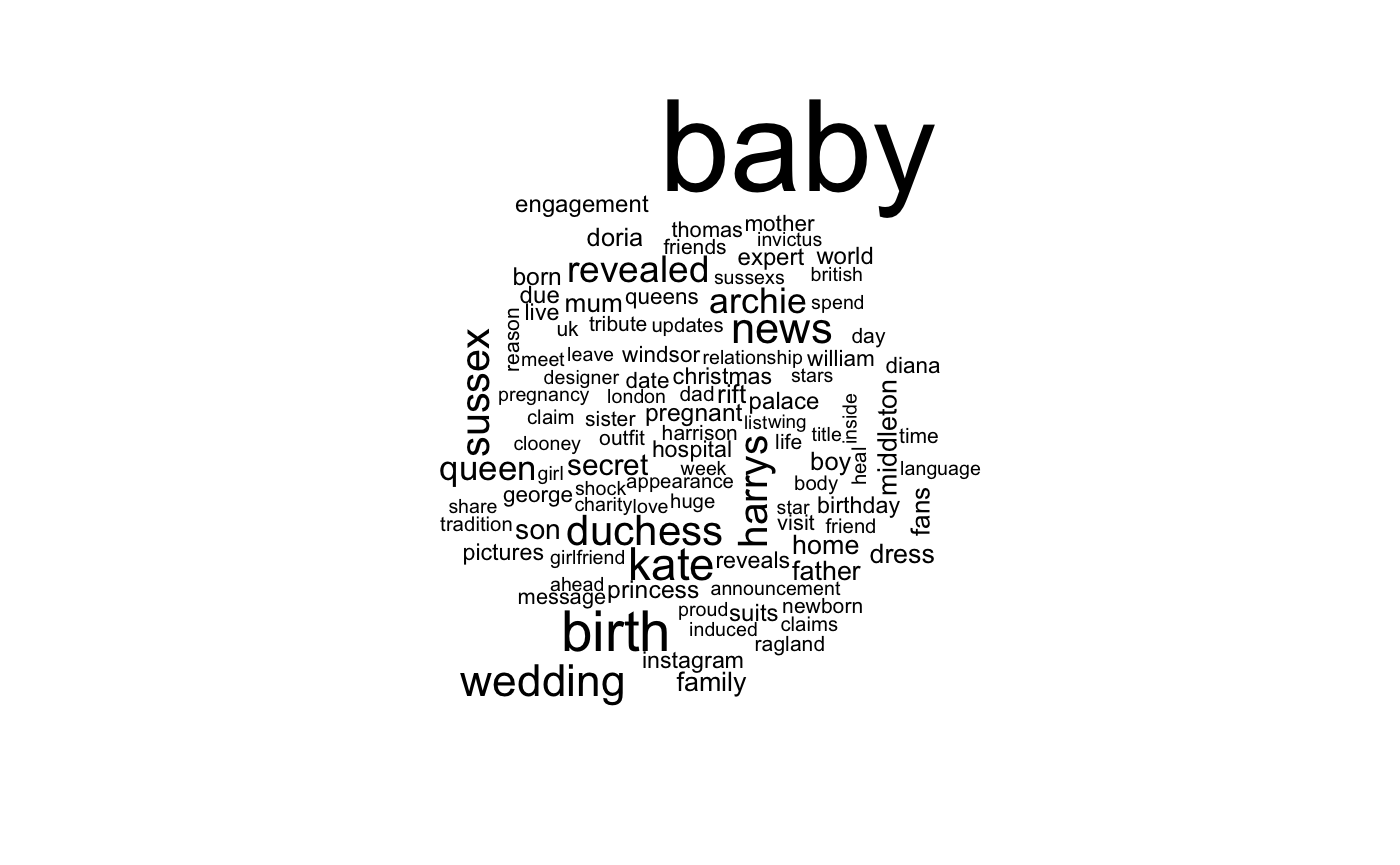 Birth of Archie word cloud