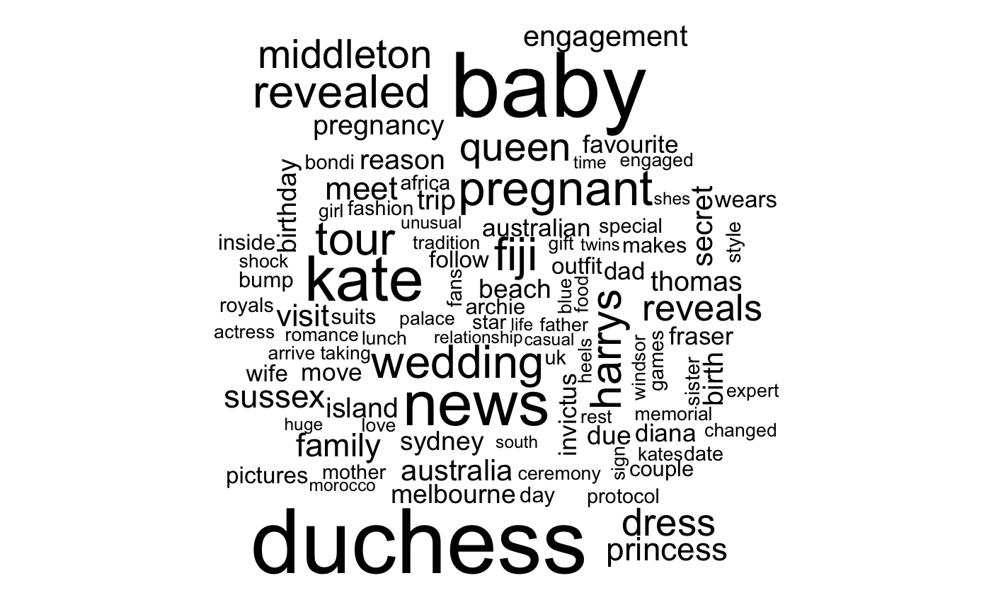 Pregnancy word cloud