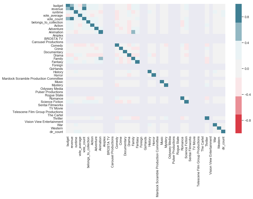 Correlation Matrix