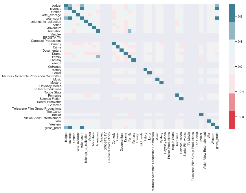 Correlation Matrix