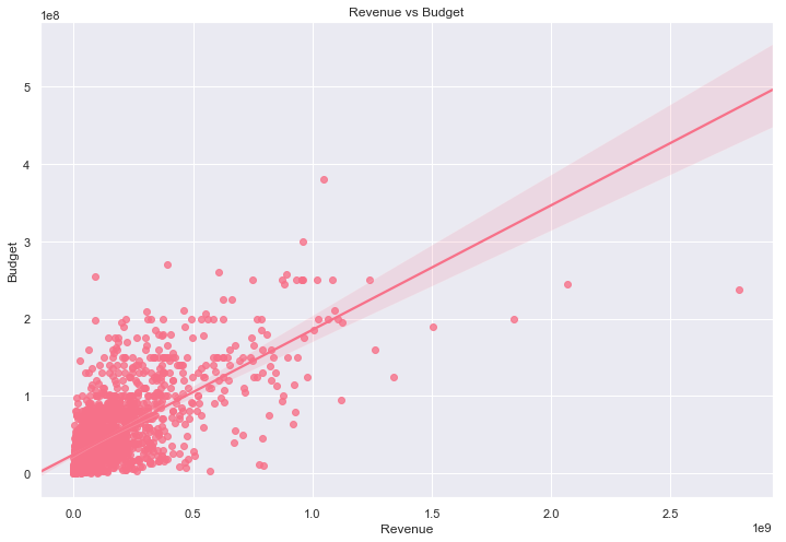 Revenue vs Budget