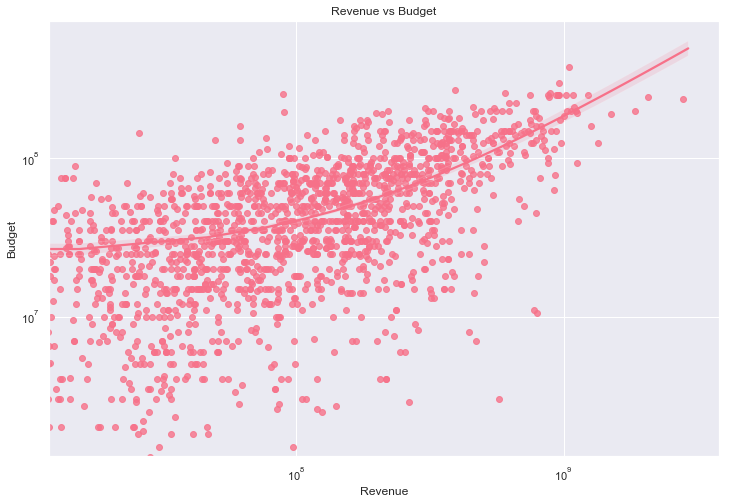 Revenue vs Budget double log scale