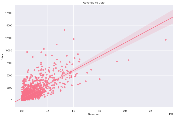 Revenue vs Vote Count