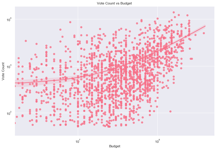 Vote Count vs Budget