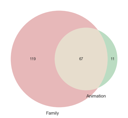 Venn Diagram