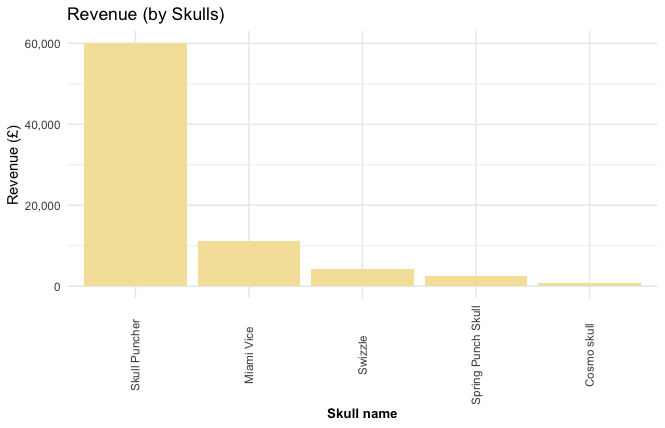 Highest profit skulls