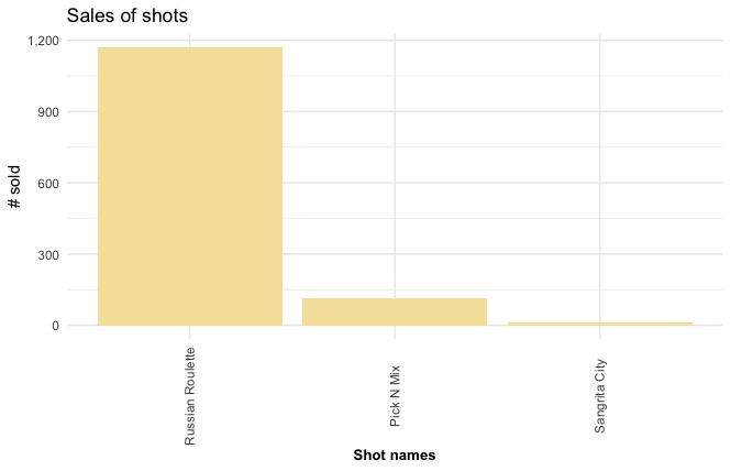 Best selling shots