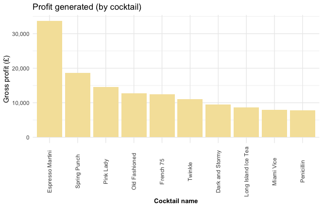 Top profit cocktails