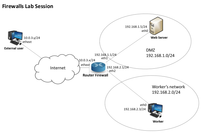 firewalls