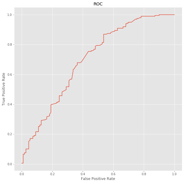 Roc curve