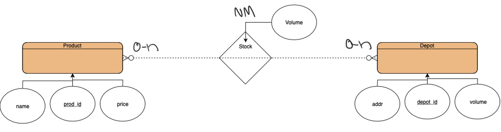 ERD of Product, Stock, Depot relations