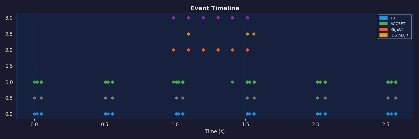 event timeline