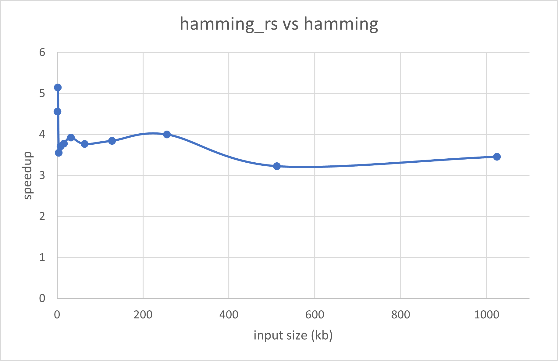 hamming_rs vs hamming