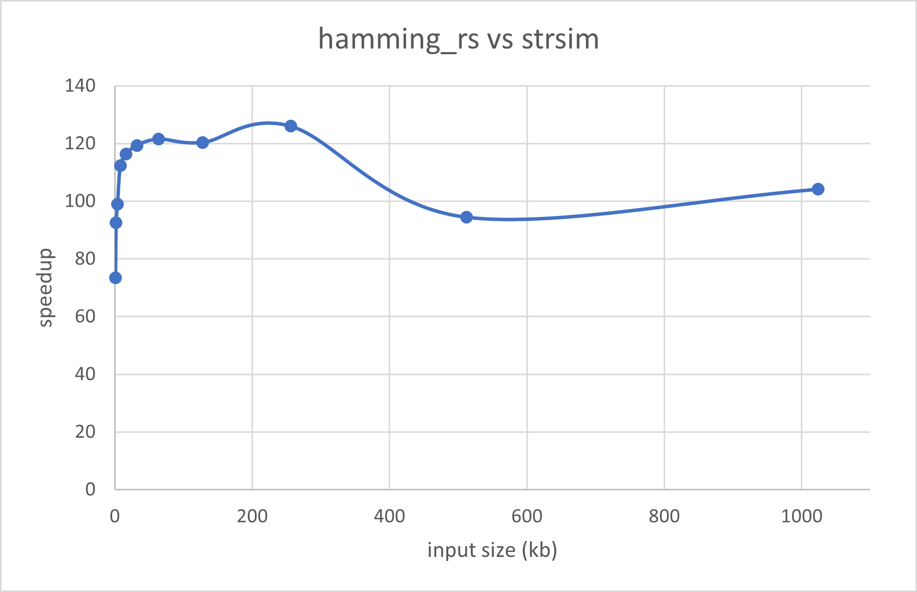 hamming_rs vs strsim