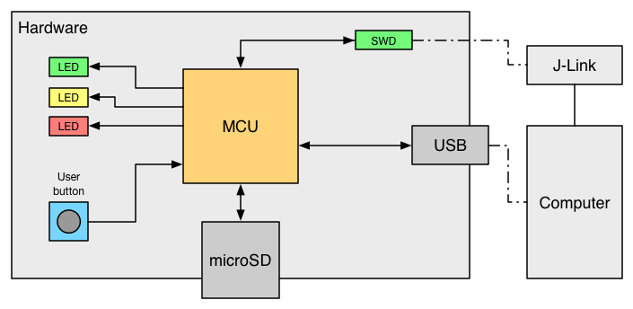 System overview