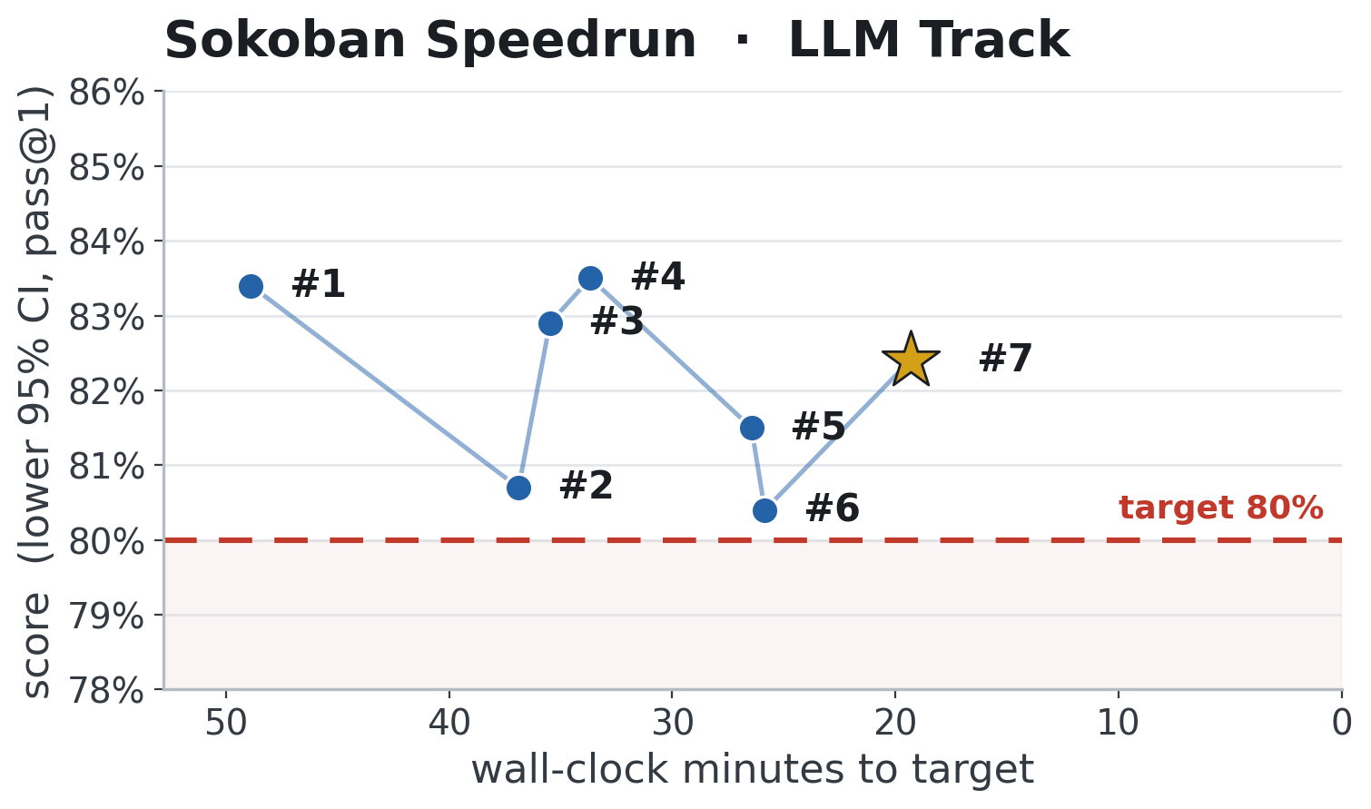 LLM track world records — held-out score (lower 95% CI) vs wall-clock time to target