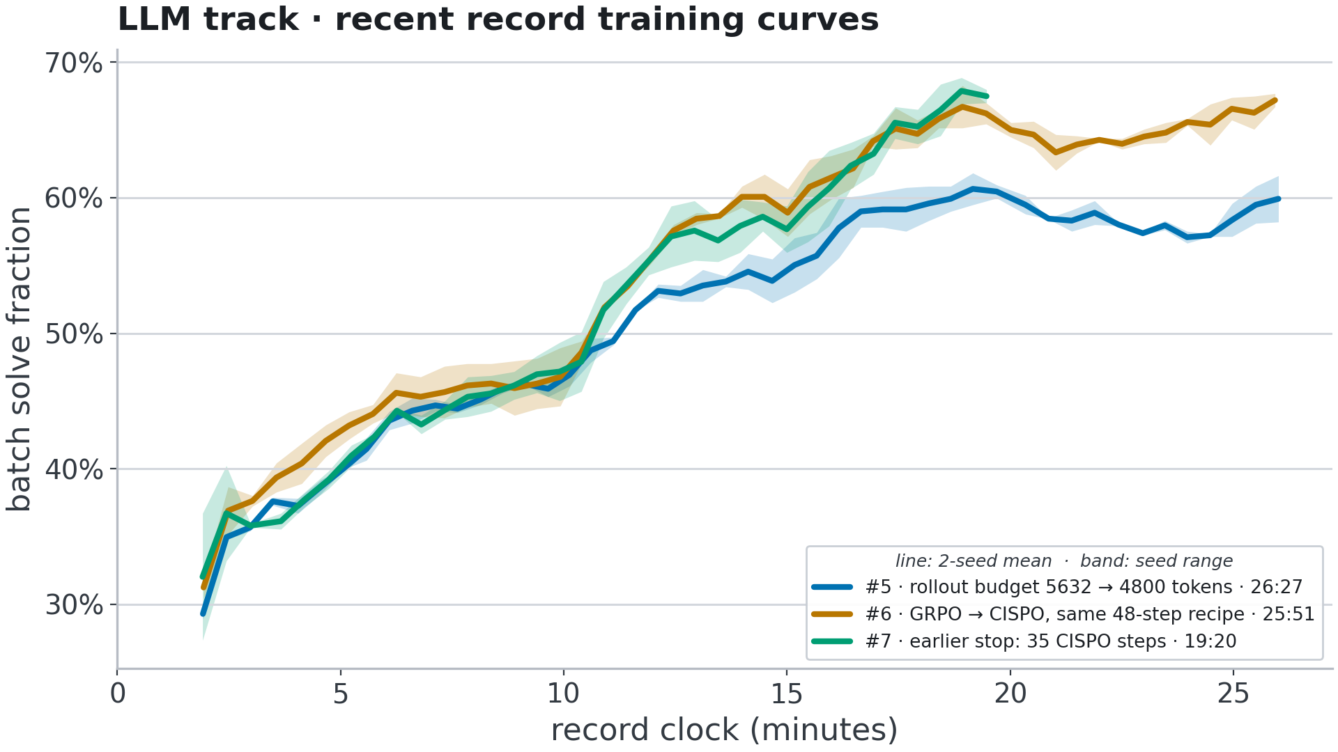 LLM track recent record training curves