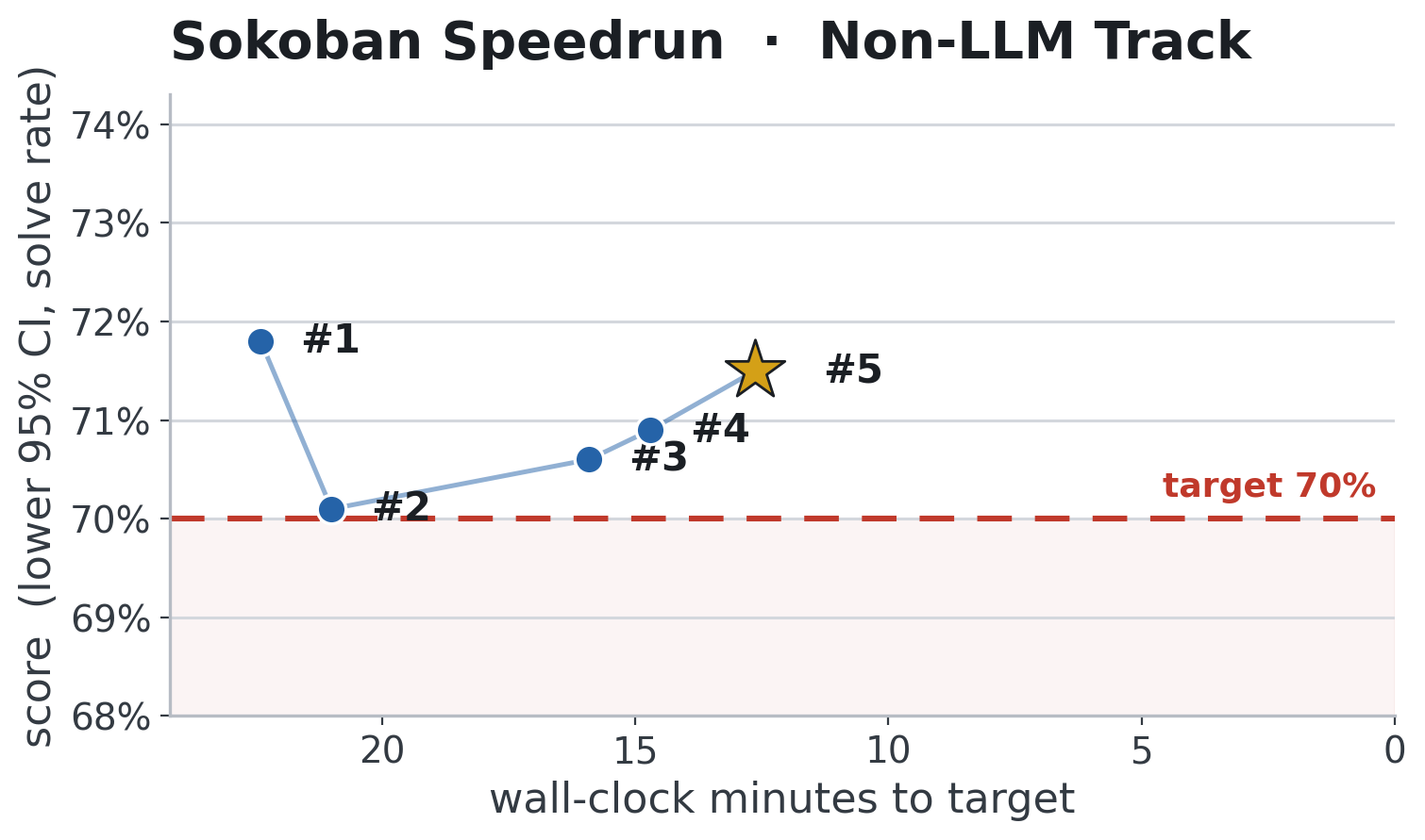Non-LLM track world records — held-out score (lower 95% CI) vs wall-clock time to target