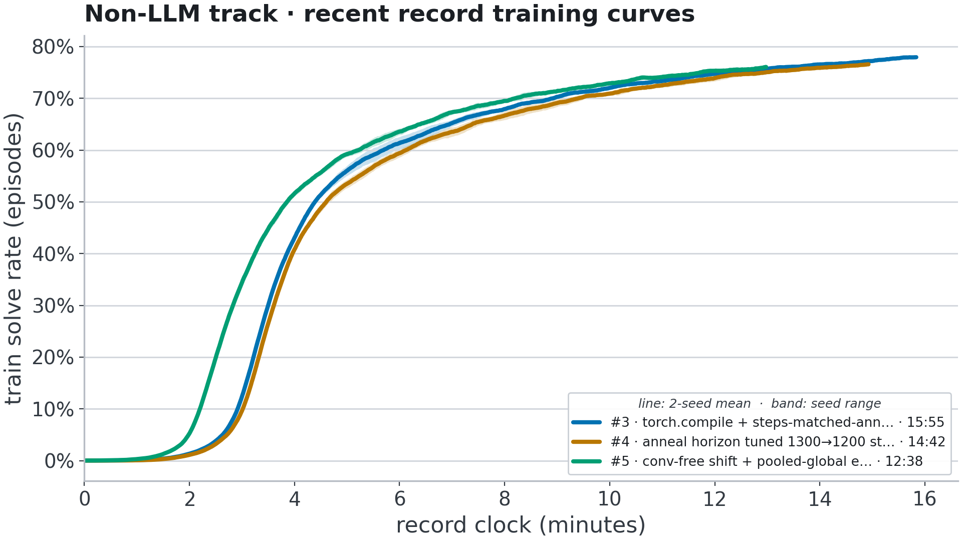 Non-LLM track recent record training curves