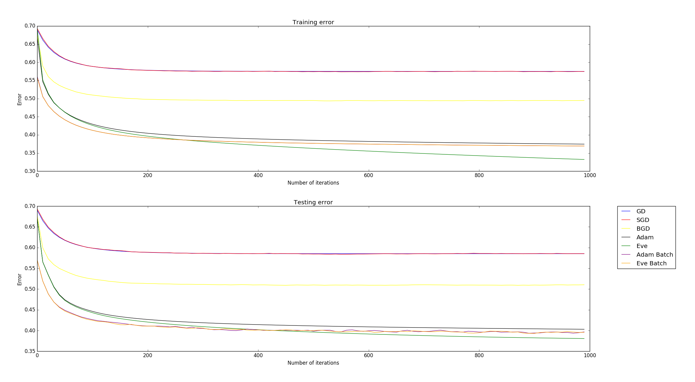 GitHub - Jeanselme/Eve: Comparison of gradient descent algorithms · GitHub