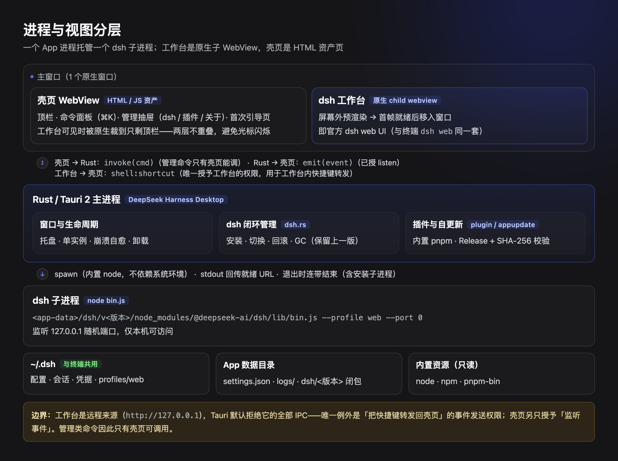 进程与视图分层：壳页 WebView / 原生 child webview 工作台 / Rust 主进程 / dsh 子进程 / 数据目录