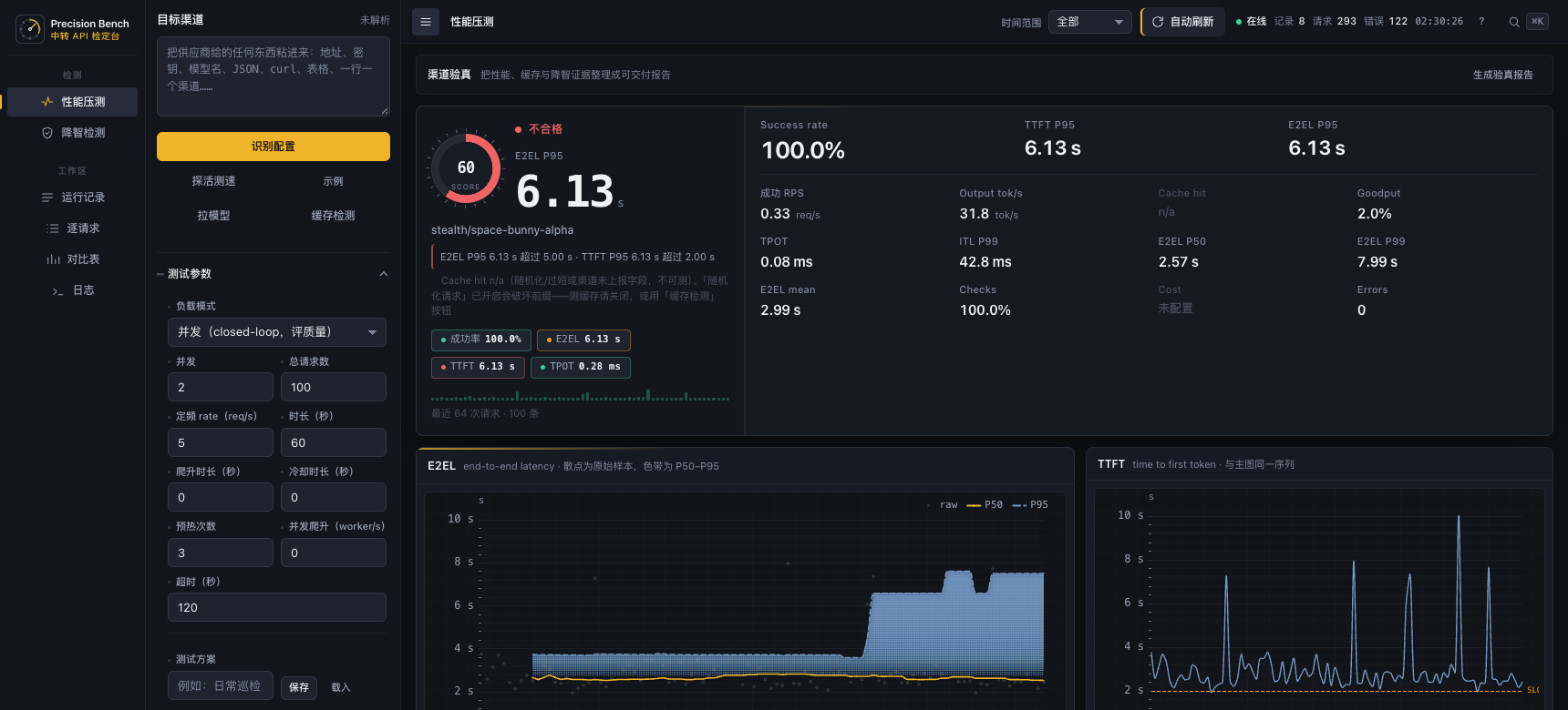 Precision Bench dashboard — verdict, SLO badges, E2EL/TTFT waveforms