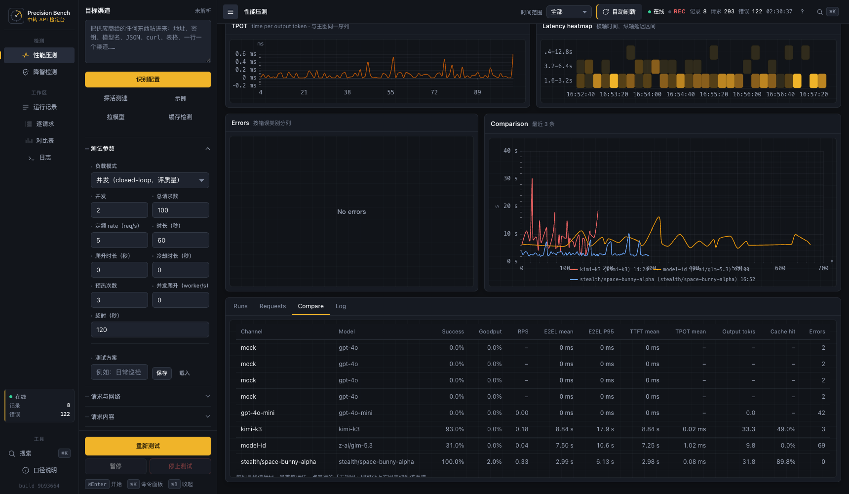 Precision Bench — multi-channel comparison