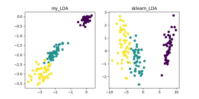 LDA