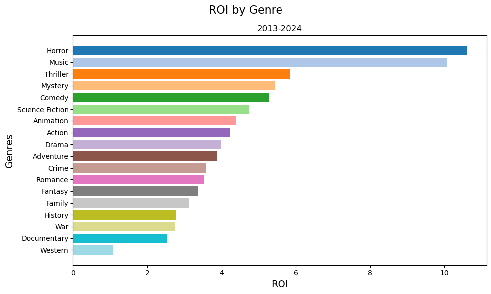 Video Genre Graph GitHub - dennybett/Movies-Analysis: Analysis of popular trends in ...