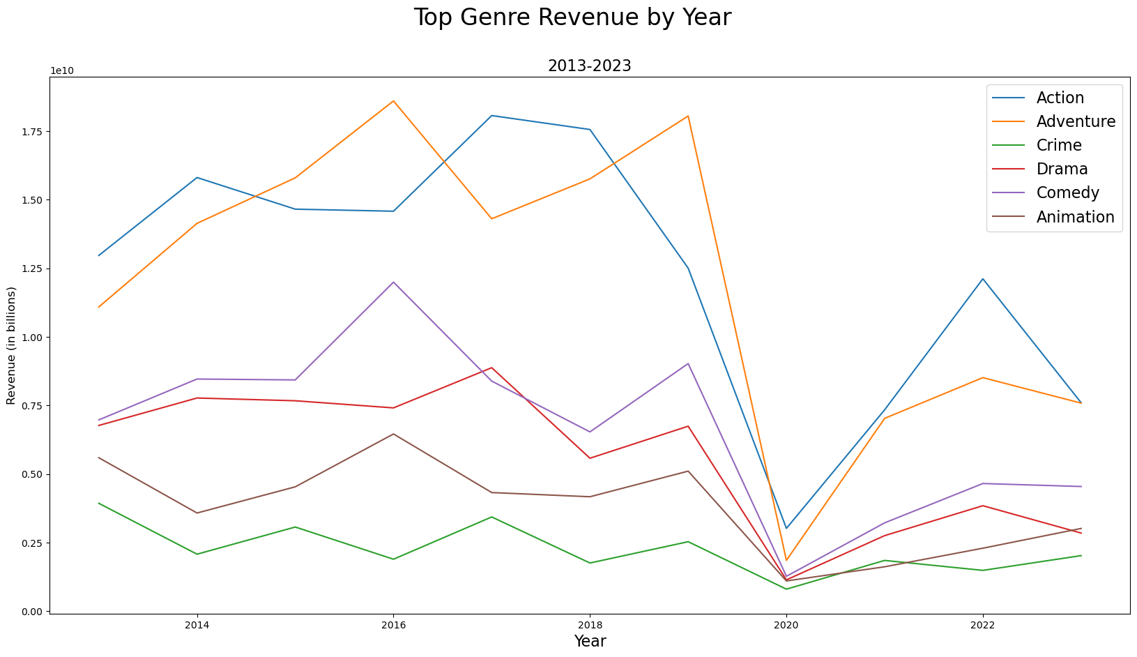 Video Genre Graph GitHub - dennybett/Movies-Analysis: Analysis of popular trends in ...