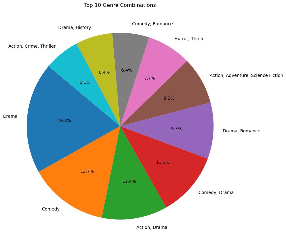 Video Genre Graph GitHub - dennybett/Movies-Analysis: Analysis of popular trends in ...