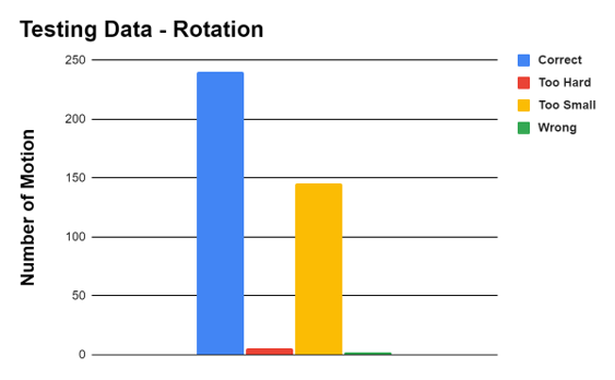 rotation distribution in testing dataset