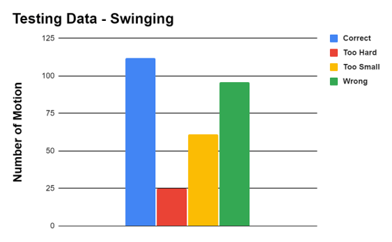 swinging distribution in testing dataset