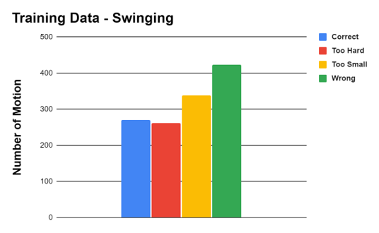 swinging distribution in training dataset