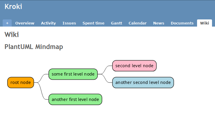 PlantUML Mindmap Example