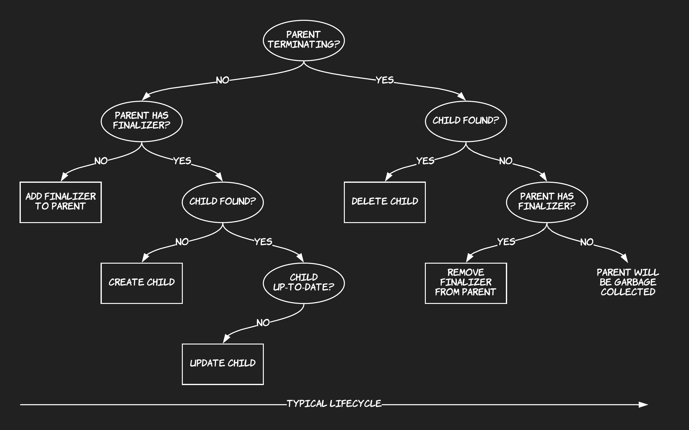 cross-cluster garbage collection with finalizers