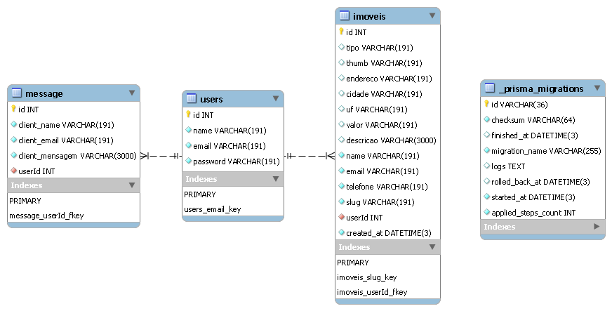 Diagrama Entidade Relacionamento no MySQL