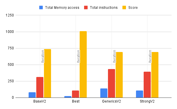Correlation Memory Access and Ops Iteration