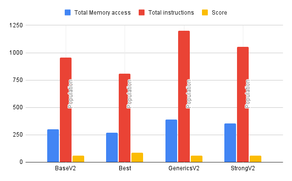 Correlation Memory Access and Ops Population