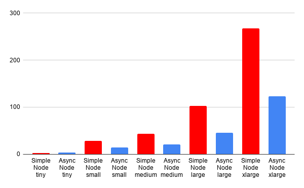 Node Comparision