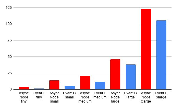 Node and C Comparision