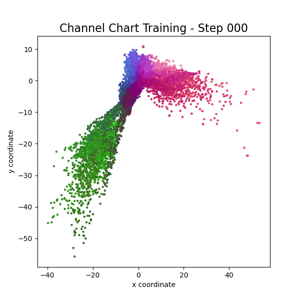 Evolution of channel chart over training steps