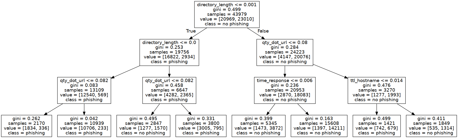 GitHub - JejeB/URL_phising_classification: Study on the best algorithm ...