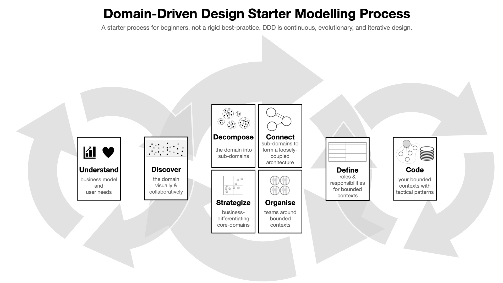 DDD Starter Modelling Process