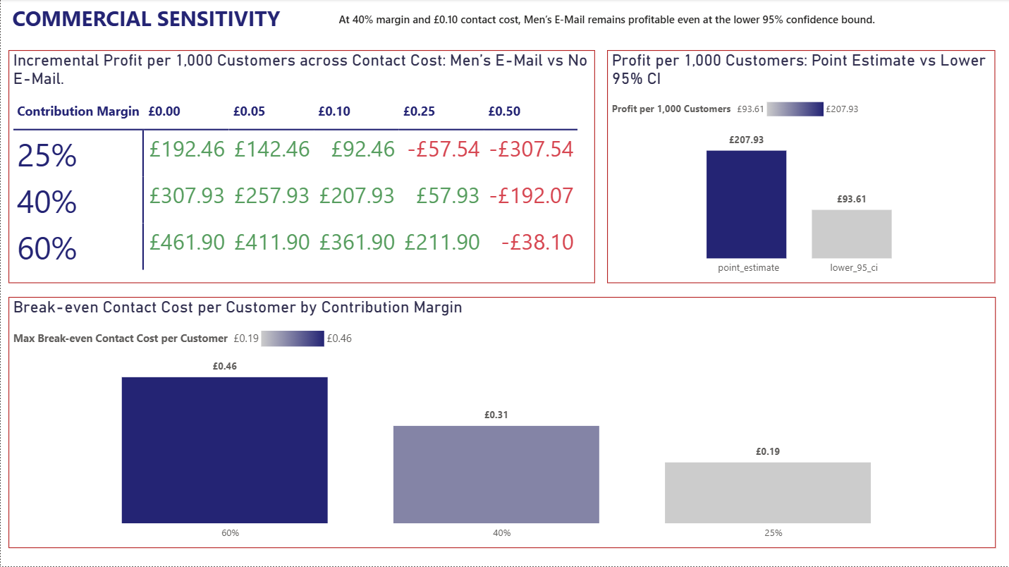 Power BI Commercial Sensitivity dashboard