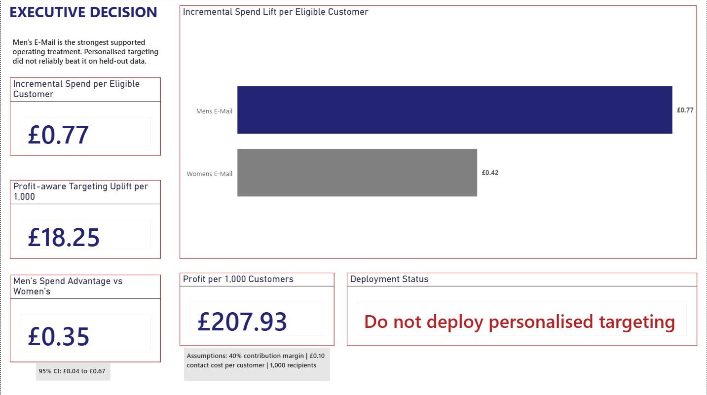 Power BI Executive Decision dashboard