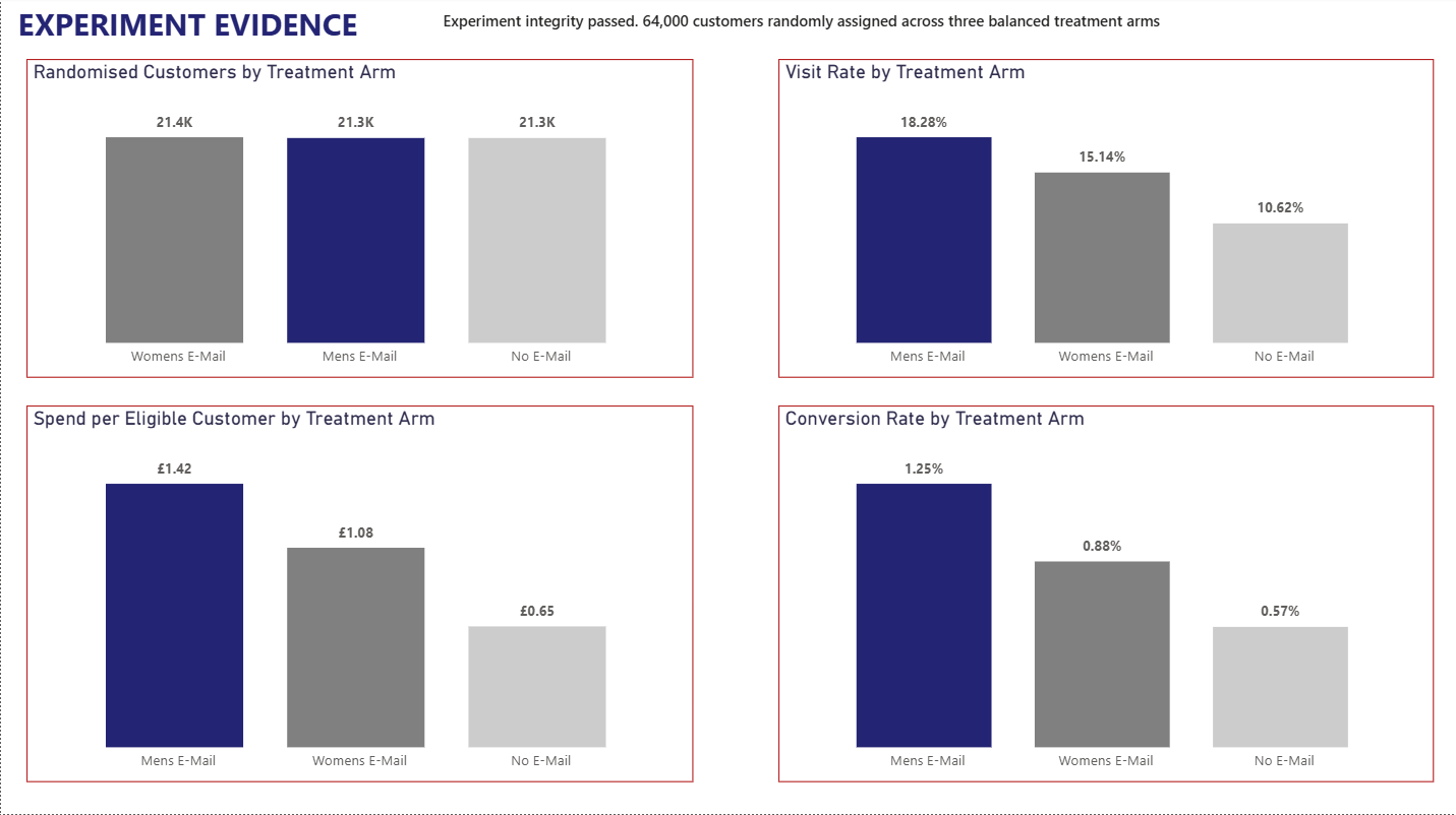Power BI Experiment Evidence dashboard