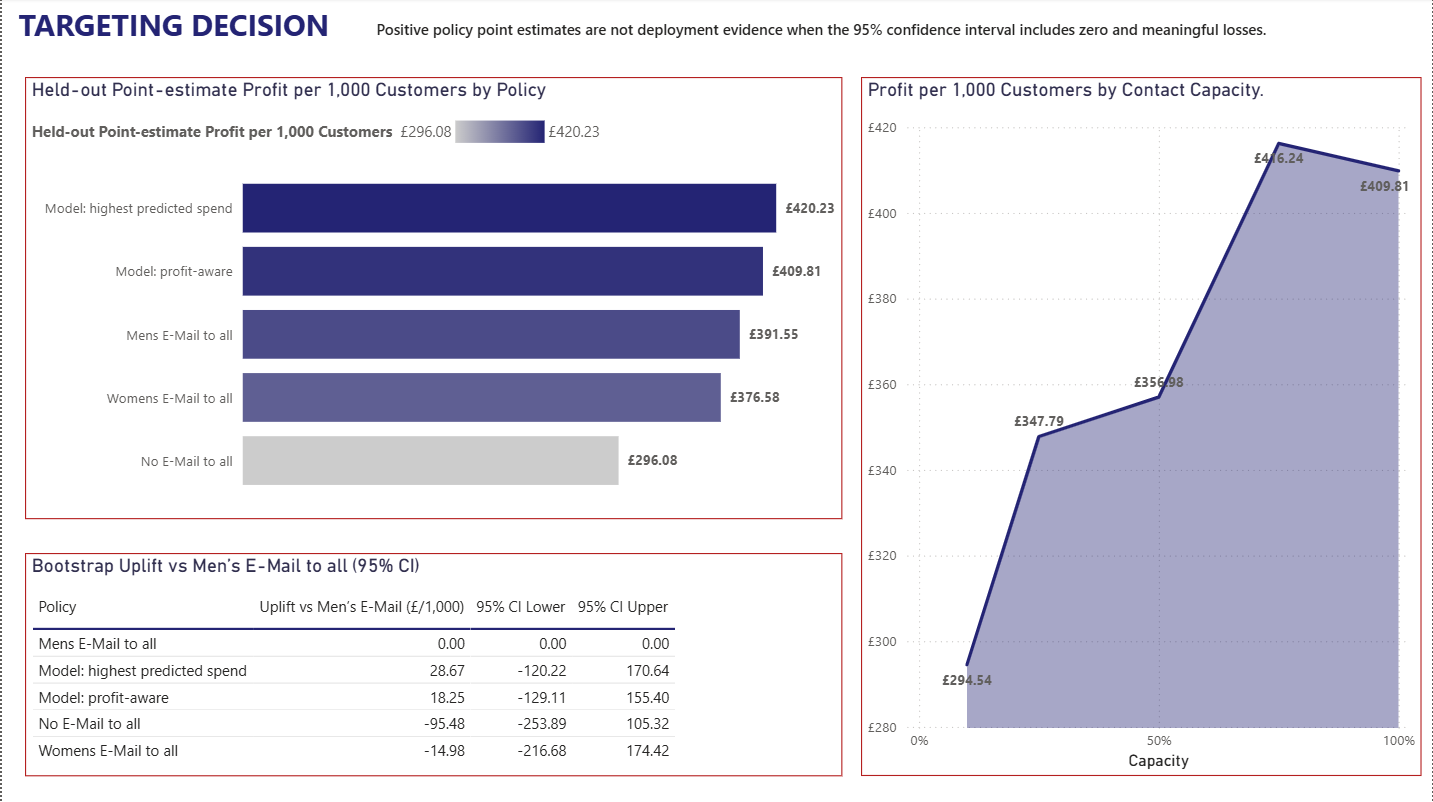 Power BI Targeting Decision dashboard